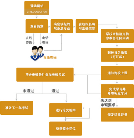 青海大学在职研究生申硕流程